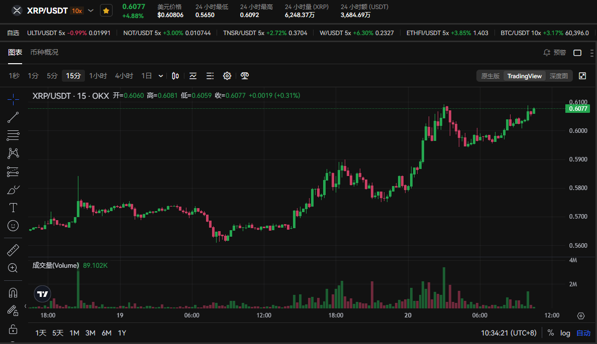 XRP价格预测：Ripple新兴模式可能使XRP达到0.94美元